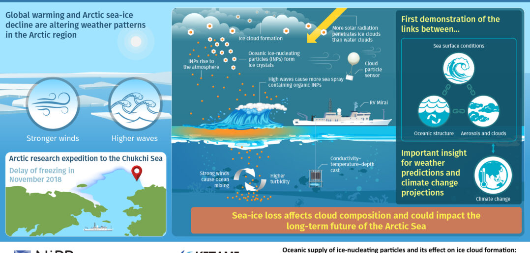 Japan’s National Institute of Polar Research discovers link between ...