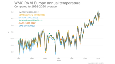 Europe warming twice as much as the global average, finds WMO report