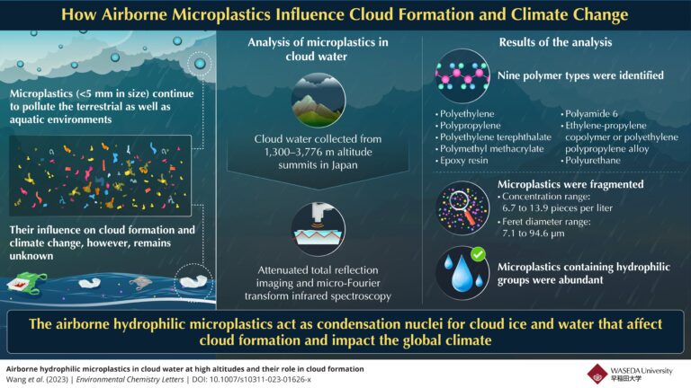 https://www.meteorologicaltechnologyinternational.com/wp-content/uploads/2023/10/Plastic-Cloud-New-Study-Analyzes-Airborne-Microplastics-in-Clouds-infographic-768x432.jpg