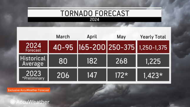 AccuWeather predicts 1,250 to 1,375 US tornadoes in 2024.